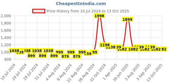 myntra.com MONKDECOR Cream-Coloured Set of 2 Velvet Square Cushion Covers monkdecor Price History Graph from 10 Jul 2024 to 13 Oct 2025