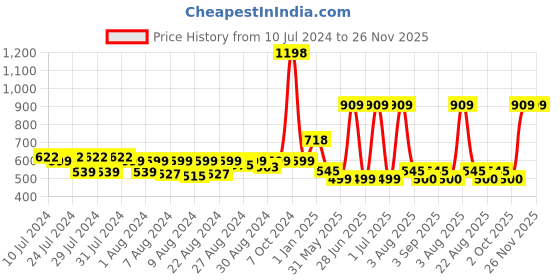 myntra.com MONKDECOR Cream Coloured Striped Water Repellent Shower Curtain monkdecor Price History Graph from 10 Jul 2024 to 25 Nov 2025