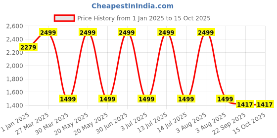 myntra.com MONKDECOR Cream Embroidered Table Runner monkdecor Price History Graph from 1 Jan 2025 to 14 Oct 2025