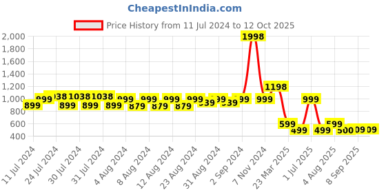 myntra.com MONKDECOR Cream Floral 6 Seater Cotton Rectangle Table Cover monkdecor Price History Graph from 11 Jul 2024 to 12 Oct 2025