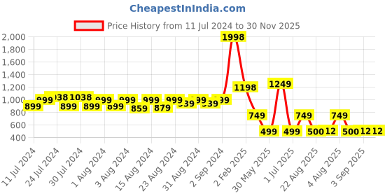 myntra.com MONKDECOR Cream Floral Cotton Round 4 Seater Table Cover monkdecor Price History Graph from 11 Jul 2024 to 30 Nov 2025