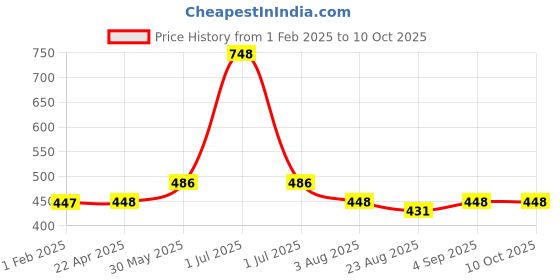 myntra.com MONKDECOR Cream Self Design Lace Border Center Table Runner monkdecor Price History Graph from 1 Feb 2025 to 9 Oct 2025