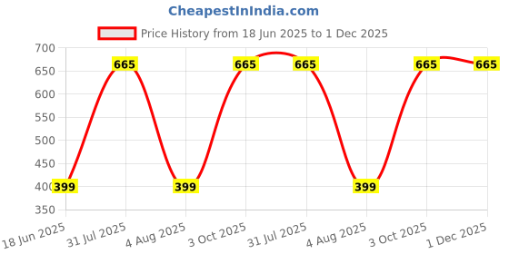 myntra.com MONKDECOR Cream Velvet Square Cushion Covers monkdecor Price History Graph from 18 Jun 2025 to 1 Dec 2025