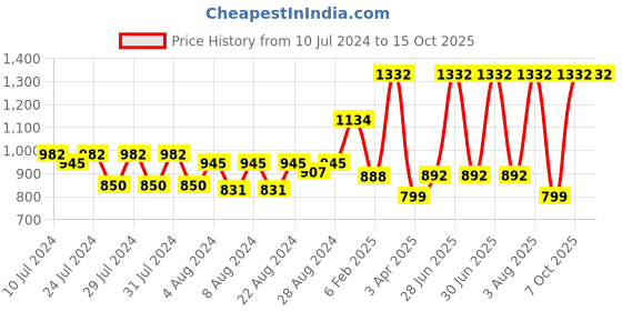 myntra.com MONKDECOR Cream2 Pieces Checked Velvet Rectangle Cushion Covers monkdecor Price History Graph from 10 Jul 2024 to 14 Oct 2025