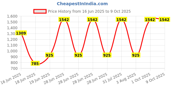 myntra.com monkdecor Feather Patterned Velvet Cushion Covers monkdecor Price History Graph from 16 Jun 2025 to 8 Oct 2025