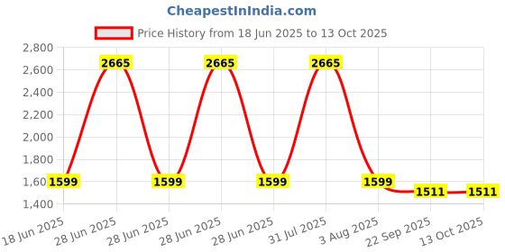 myntra.com monkdecor Feather Patterned Velvet Cushion Covers monkdecor Price History Graph from 18 Jun 2025 to 13 Oct 2025