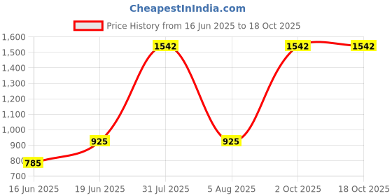 myntra.com monkdecor Feather Patterned Velvet Cushion Covers monkdecor Price History Graph from 16 Jun 2025 to 18 Oct 2025