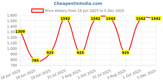 myntra.com monkdecor Feather Patterned Velvet Cushion Covers monkdecor Price History Graph from 16 Jun 2025 to 5 Dec 2025