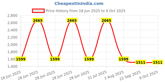 myntra.com monkdecor Gajari Color Hexa Design Velvet Plush Soft Cushion Covers Set of 5 monkdecor Price History Graph from 18 Jun 2025 to 9 Oct 2025
