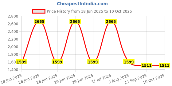 myntra.com monkdecor Geometric Design Cushion Covers monkdecor Price History Graph from 18 Jun 2025 to 9 Oct 2025
