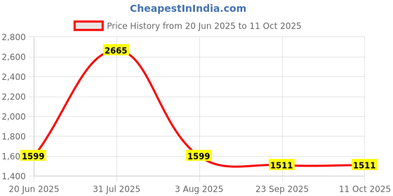 myntra.com monkdecor Geometric Design Cushion Covers monkdecor Price History Graph from 20 Jun 2025 to 11 Oct 2025