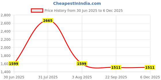 myntra.com monkdecor Geometric Design Cushion Covers monkdecor Price History Graph from 30 Jun 2025 to 5 Dec 2025