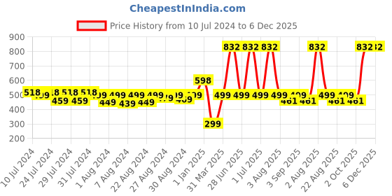 myntra.com MONKDECOR Gold-Coloured Striped Water Repellent Shower Curtain monkdecor Price History Graph from 10 Jul 2024 to 5 Dec 2025