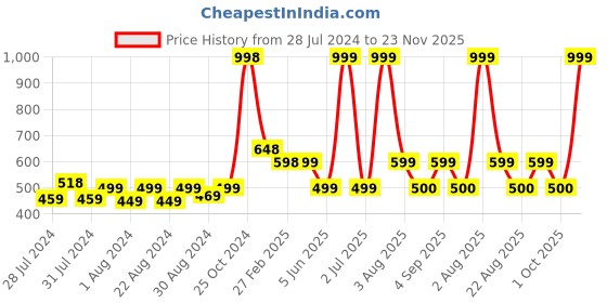 myntra.com MONKDECOR Gold-Toned & Brown Set of 5 Floral Square Cushion Covers monkdecor Price History Graph from 28 Jul 2024 to 23 Nov 2025