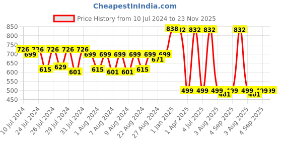 myntra.com MONKDECOR Gold Toned Cutwork Floral Shaped Table Runner monkdecor Price History Graph from 10 Jul 2024 to 23 Nov 2025