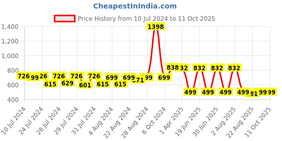 myntra.com MONKDECOR Gold Toned Cutwork Leaf Shaped Table Runner monkdecor Price History Graph from 10 Jul 2024 to 10 Oct 2025