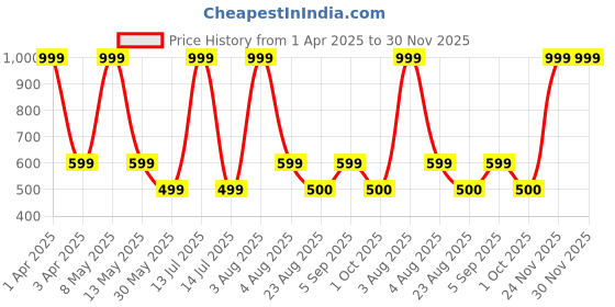 myntra.com MONKDECOR Gold-Toned Geometric Velvet Square Cushion Cover monkdecor Price History Graph from 1 Apr 2025 to 30 Nov 2025
