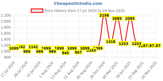 myntra.com MONKDECOR Gold-Toned Set of 5 Floral Square Cushion Covers monkdecor Price History Graph from 17 Jul 2024 to 24 Nov 2025