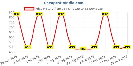 myntra.com MONKDECOR Gold Toned Textured Table Runner monkdecor Price History Graph from 28 Mar 2025 to 24 Nov 2025