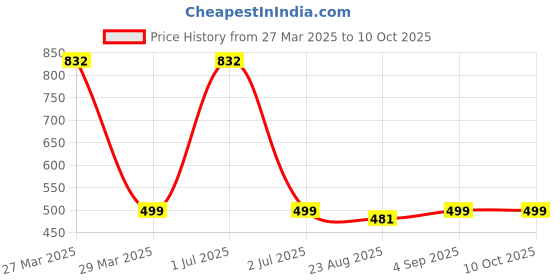 myntra.com MONKDECOR Gold Toned Textured Table Runner monkdecor Price History Graph from 27 Mar 2025 to 10 Oct 2025