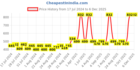 myntra.com MONKDECOR Green & Blue 2 Pieces Floral Silk Square Cushion Covers monkdecor Price History Graph from 17 Jul 2024 to 6 Dec 2025