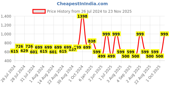 myntra.com MONKDECOR Green & Pink 2 Pieces Ethnic Motifs Silk Rectangle Cushion Covers monkdecor Price History Graph from 26 Jul 2024 to 23 Nov 2025
