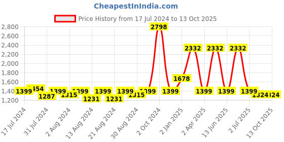 myntra.com MONKDECOR Grey 2 Pieces Quirky Rectangle Cushion Covers monkdecor Price History Graph from 17 Jul 2024 to 13 Oct 2025