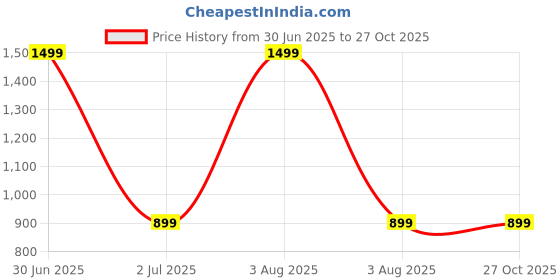 myntra.com MONKDECOR Grey & Beige Embroidered Table Runner monkdecor Price History Graph from 30 Jun 2025 to 27 Oct 2025