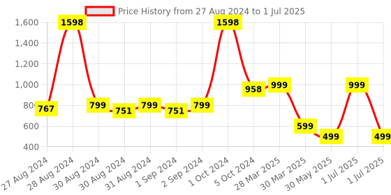 myntra.com MONKDECOR Grey & Brown Printed Table Runner monkdecor Price History Graph from 27 Aug 2024 to 1 Jul 2025