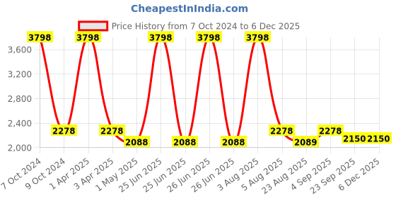 myntra.com MONKDECOR Grey & Navy Blue Printed Velvet 5 Piece Sofa Cover monkdecor Price History Graph from 7 Oct 2024 to 4 Dec 2025