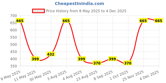 myntra.com MONKDECOR Grey & White Abstract Velvet Square Cushion Covers monkdecor Price History Graph from 8 May 2025 to 3 Dec 2025