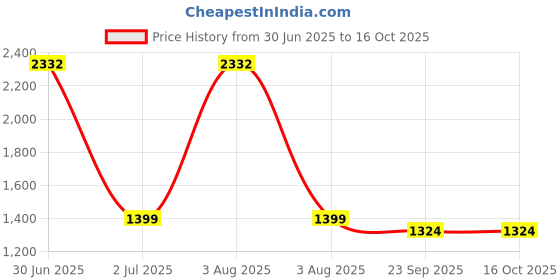 myntra.com MONKDECOR Grey & White Embroidered Table Runners monkdecor Price History Graph from 30 Jun 2025 to 16 Oct 2025