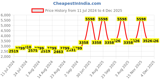 myntra.com MONKDECOR Grey & White Floral Round 4-Seater Table Cover with Embroidered details monkdecor Price History Graph from 11 Jul 2024 to 4 Dec 2025