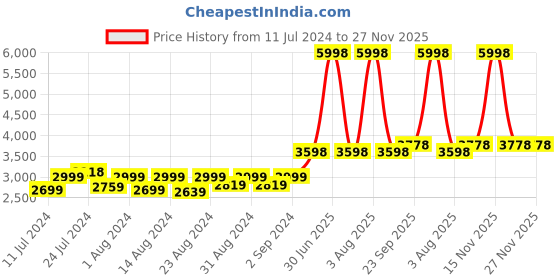 myntra.com MONKDECOR Grey & White Floral Round 6-Seater Table Cover with Embroidered details monkdecor Price History Graph from 11 Jul 2024 to 27 Nov 2025