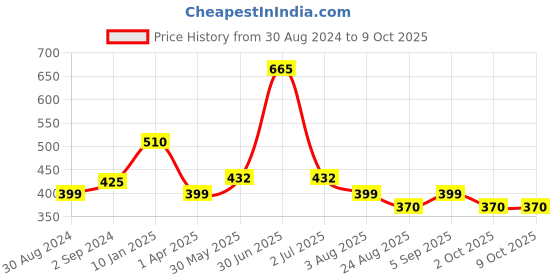 myntra.com MONKDECOR Grey Checked Velvet Square Cushion Covers monkdecor Price History Graph from 30 Aug 2024 to 8 Oct 2025