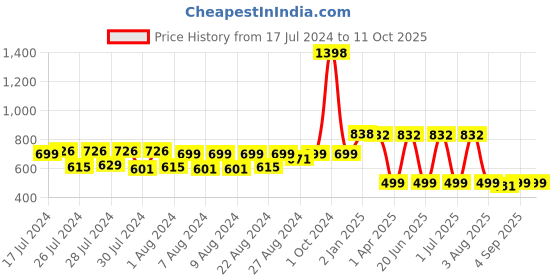 myntra.com MONKDECOR Grey Cutwork Floral Shaped Table Runner monkdecor Price History Graph from 17 Jul 2024 to 11 Oct 2025