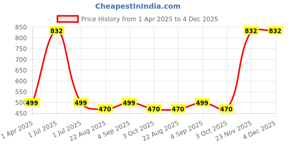 myntra.com MONKDECOR Grey Floral Linen Square Cushion Covers monkdecor Price History Graph from 1 Apr 2025 to 3 Dec 2025