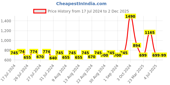 myntra.com MONKDECOR Grey Geometric 8 Seater Rectangle Waterproof Table Cover monkdecor Price History Graph from 17 Jul 2024 to 1 Dec 2025