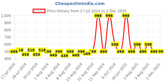 myntra.com MONKDECOR Grey Geometric Printed Oval 6-Seater Table Cover monkdecor Price History Graph from 17 Jul 2024 to 2 Dec 2025