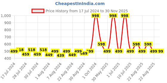 myntra.com MONKDECOR Grey Geometric Printed Oval 6-Seater Table Cover monkdecor Price History Graph from 17 Jul 2024 to 29 Nov 2025