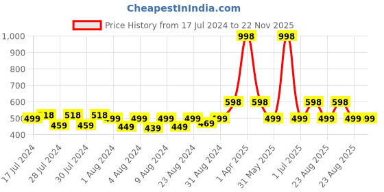 myntra.com MONKDECOR Grey Geometric Printed Waterproof 6-Seater Table Cover monkdecor Price History Graph from 17 Jul 2024 to 22 Nov 2025