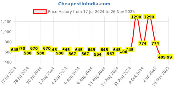 myntra.com MONKDECOR Grey Geometric Printed Waterproof Oval 8-Seater Table Cover monkdecor Price History Graph from 17 Jul 2024 to 25 Nov 2025