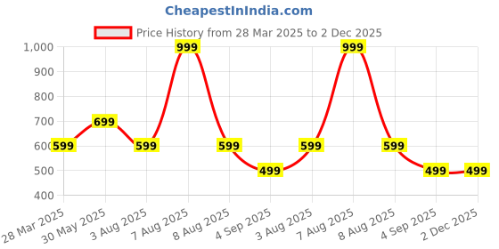 myntra.com MONKDECOR Grey Lace Embroidered Center Table Runner monkdecor Price History Graph from 28 Mar 2025 to 1 Dec 2025