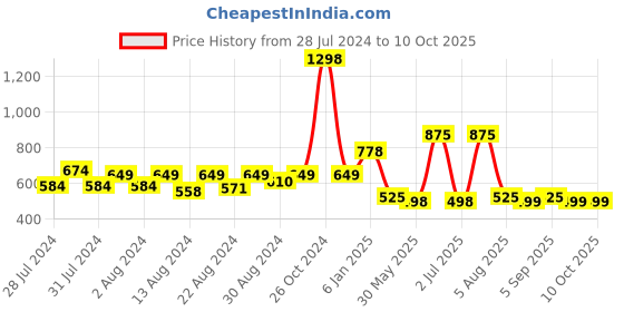 myntra.com MONKDECOR Grey Quirky Square Cushion Covers monkdecor Price History Graph from 28 Jul 2024 to 9 Oct 2025