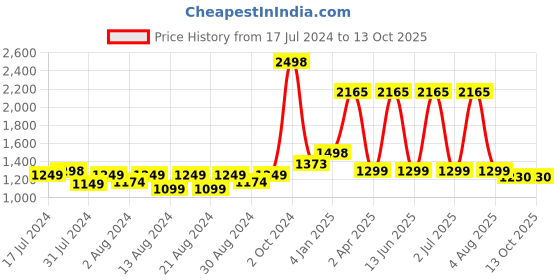 myntra.com MONKDECOR Grey Quirky Square Cushion Covers monkdecor Price History Graph from 17 Jul 2024 to 12 Oct 2025