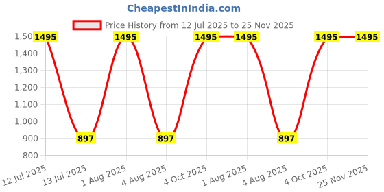 myntra.com MONKDECOR Grey Set of 2 Embellished Satin Square Cushion Covers monkdecor Price History Graph from 12 Jul 2025 to 24 Nov 2025