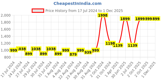 myntra.com MONKDECOR Grey Set of 2 Velvet Square Cushion Covers monkdecor Price History Graph from 17 Jul 2024 to 1 Dec 2025