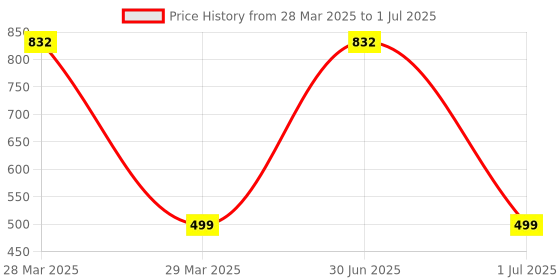 myntra.com MONKDECOR Grey Textured Velvet Rectangular Table Runner monkdecor Price History Graph from 28 Mar 2025 to 1 Jul 2025