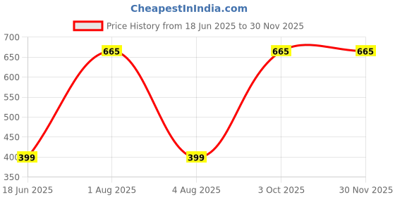 myntra.com MONKDECOR Magenta Velvet Square Cushion Covers monkdecor Price History Graph from 18 Jun 2025 to 29 Nov 2025