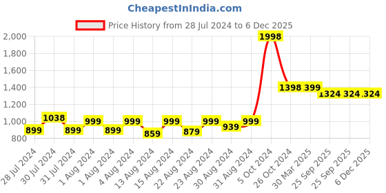 myntra.com MONKDECOR Maroon 5 Pieces Floral Square Cushion Covers monkdecor Price History Graph from 28 Jul 2024 to 6 Dec 2025